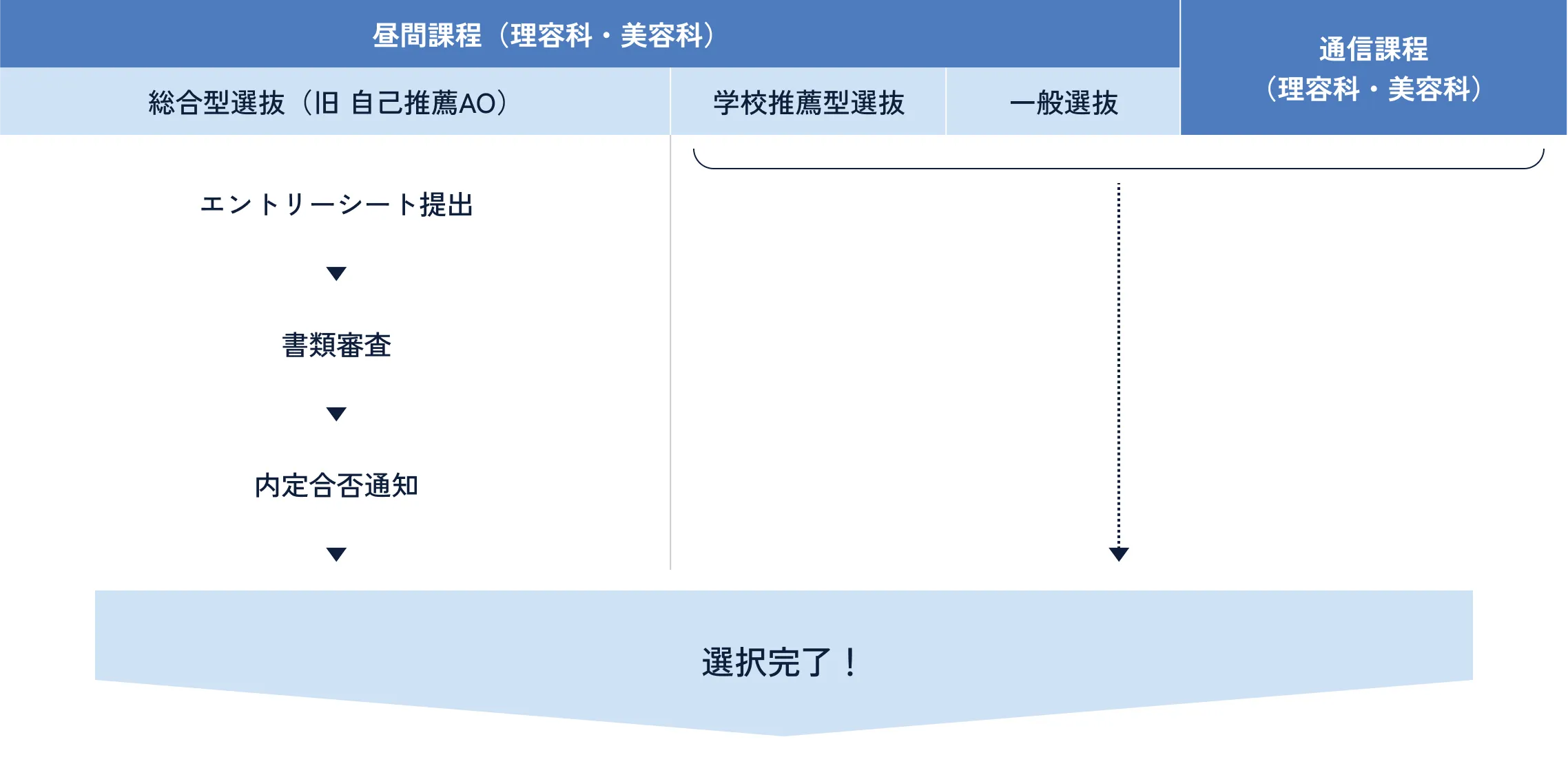 入学方法の選び方