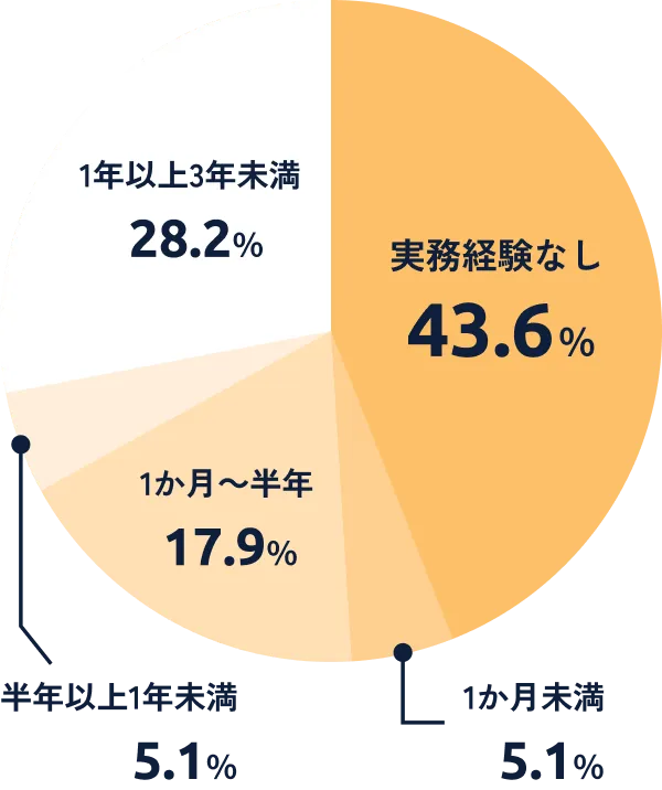 サロンでのアルバイト経験：実務経験なし43.6%、1年以上3年未満28.2%、1か月〜半年17.9%、半年以上1年未満5.1%、1か月未満5.1%