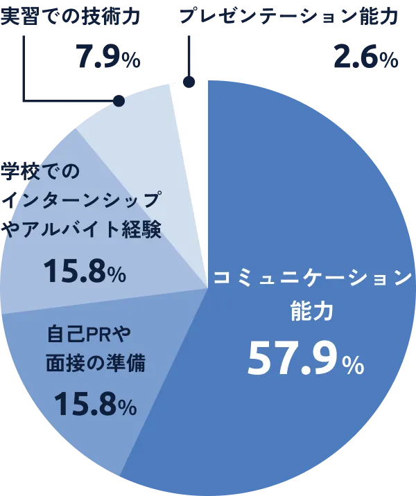 役立ったスキルや経験：コミュニケーション能力57.9%、自己PRや面接の準備15.8%、学校でのインターンシップやアルバイト経験15.8%、プレゼンテーション能力7.9%、実習での技術力2.6%