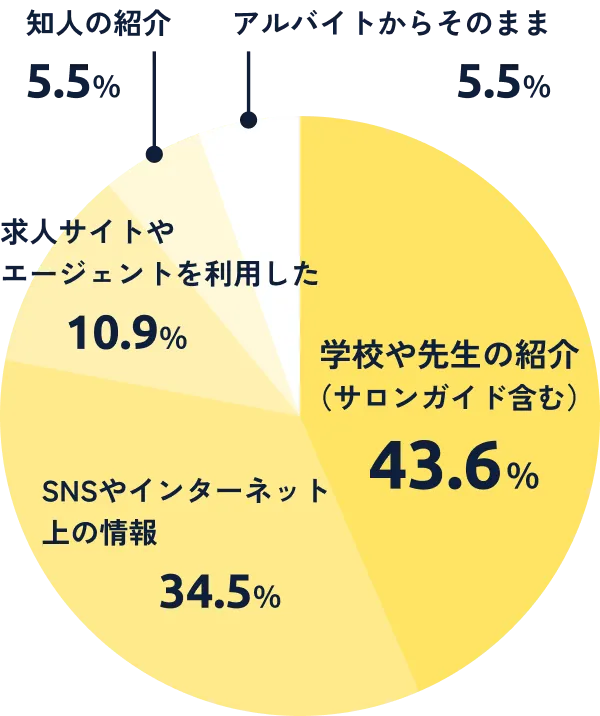 サロンを見つけた方法：学校や先生の紹介（サロンガイド含む）43.6%、SNSやインターネット上の情報34.5%、求人サイトやエージェントを利用した10.9%、知人の紹介5.5%、アルバイトからそのまま5.5%