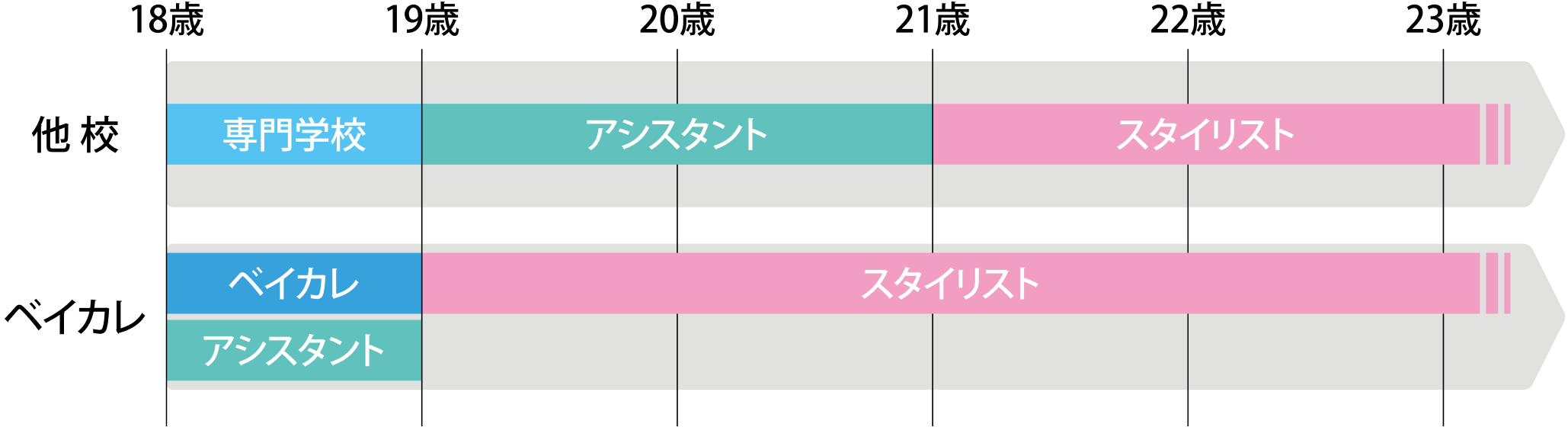 他校との比較：ベイカレは在学中からアシスタントを経験し、卒業後すぐスタイリストとして活躍できる